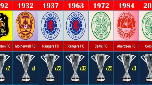 Geschiedenis en evolutie van de Schotse Premiership